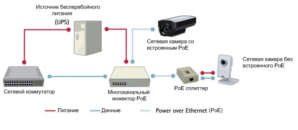 PoE в системах IP видеонаблюдения
