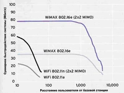 IP видеонаблюдение с использованием WIMAX