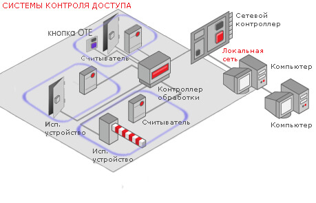 Принцип построения системы контроля и управления доступом