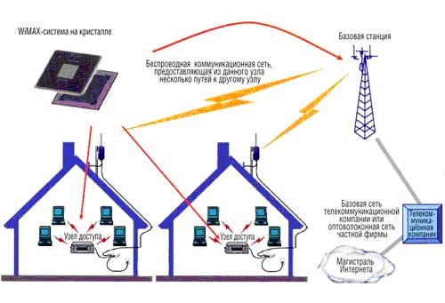 IP видеонаблюдение с использованием WIMAX