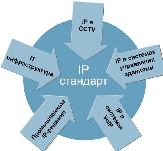10 наиболее важных преимуществ сетевых IP камер над аналоговыми камерами